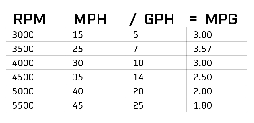 How to Find the Ideal Cruising Speed on Your Boat